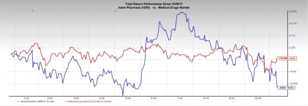 Aerie's (AERI) Q3 loss is wider than expected on account of higher expenses. Nevertheless, Rhopressa's sales beat estimates as demand picks up.