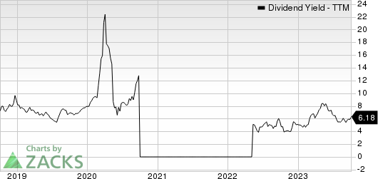 CVR Energy Inc. Dividend Yield (TTM)