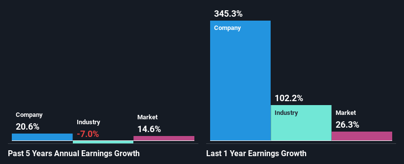 past-earnings-growth