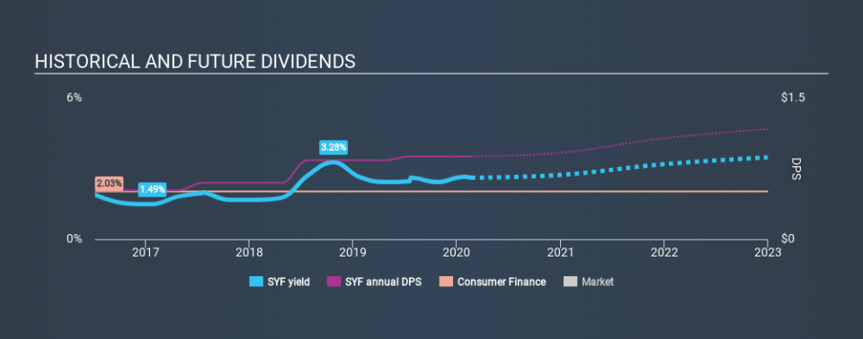 NYSE:SYF Historical Dividend Yield, February 21st 2020