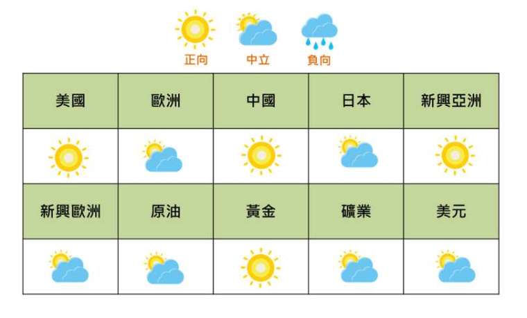 全球商品及各主要市場8月投資氣象圖／國泰證券提供