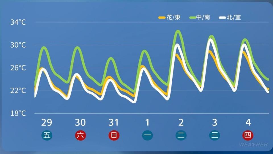 近期溫度變化。（圖／中央氣象署）