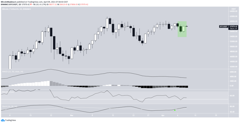 Bitcoin Daily Movement