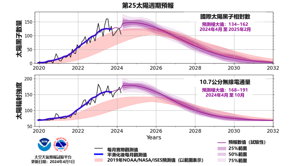 第25太陽週期提前至今年4月至明年2月進入極大期，活動更活躍。圖/台北市立天文館提供