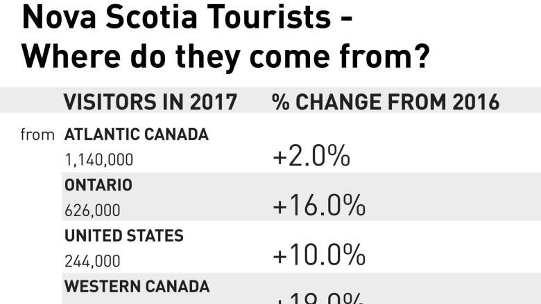 Nova Scotia welcomed record number of tourists last year