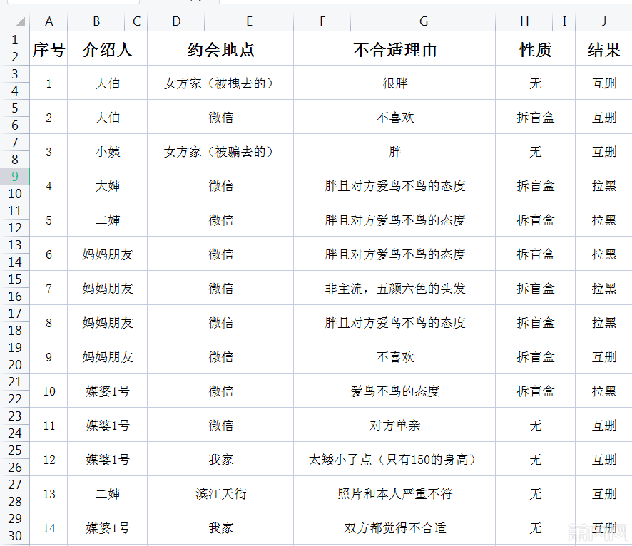 大陸一名男子相親50次都失敗，事後將每次相親過程製作成Excel表。（圖／翻攝自瀟湘晨報）