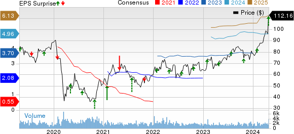 Kirby Corporation Price, Consensus and EPS Surprise