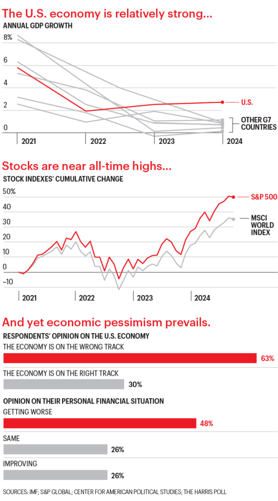 Charts look at the state of the US economy