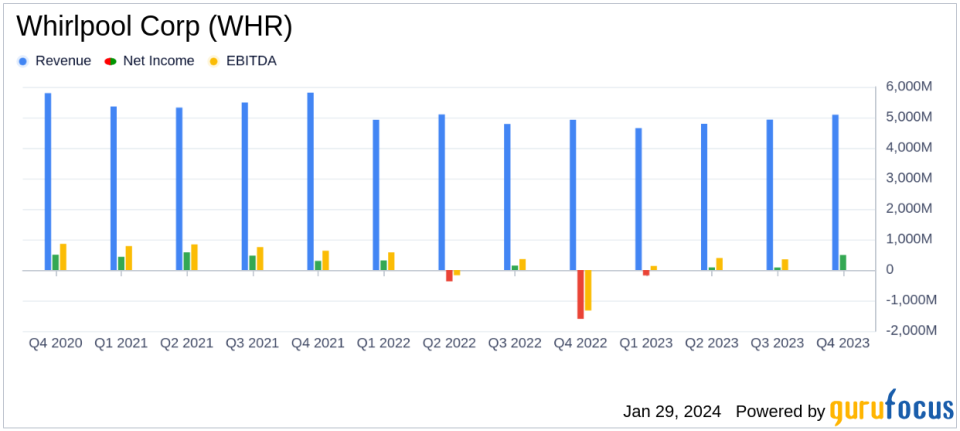 Whirlpool Corp (WHR) Reports Solid Q4 Earnings and Outlines 2024 Guidance