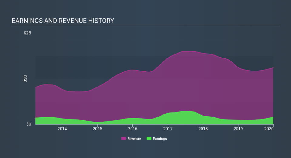 NasdaqGS:CRUS Income Statement, February 27th 2020