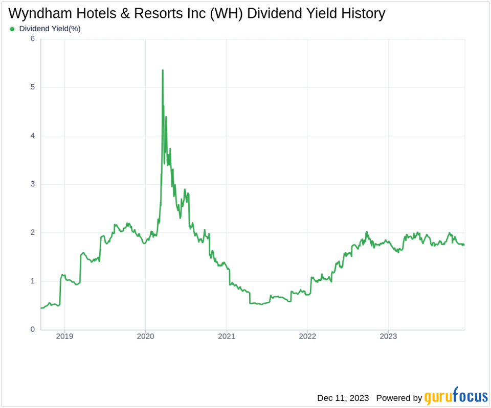 Wyndham Hotels & Resorts Inc's Dividend Analysis