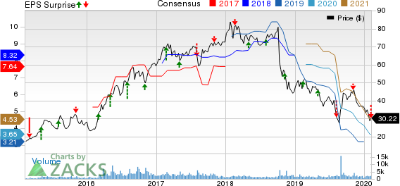 Trinseo S.A. Price, Consensus and EPS Surprise