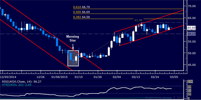 Crude Oil, Gold and SPX 500 Await Direction Cues in Established Ranges