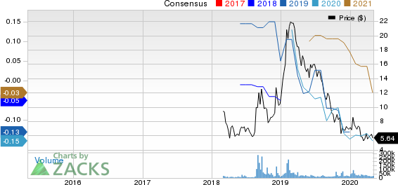 Cronos Group Inc. Price and Consensus