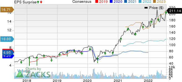 LPL Financial Holdings Inc. Price, Consensus and EPS Surprise