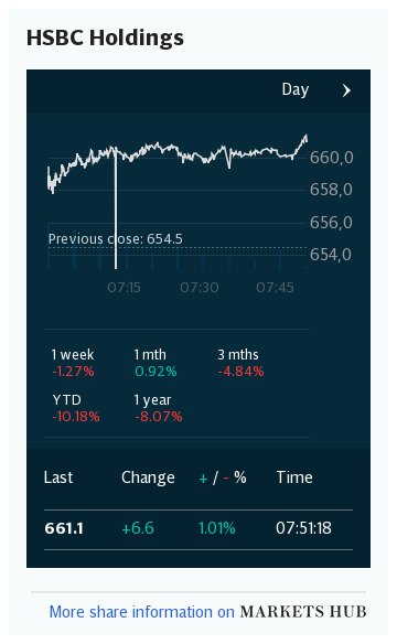 Markets Hub - HSBC Holdings PLC