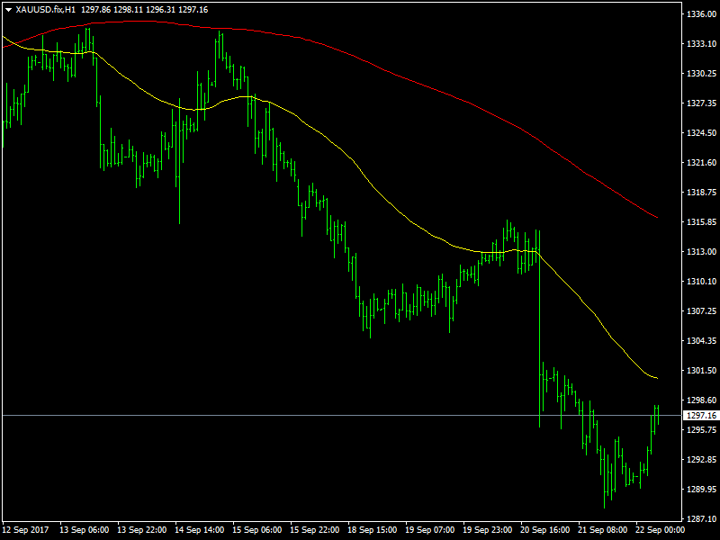 Gold Hourly