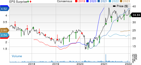 Hilltop Holdings Inc. Price, Consensus and EPS Surprise