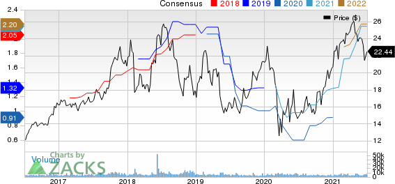 Vishay Intertechnology, Inc. Price and Consensus