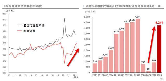 資料來源：日本野村證券及日本觀光廳，資料日期：2023/03