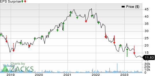 The Hain Celestial Group, Inc. Price and EPS Surprise