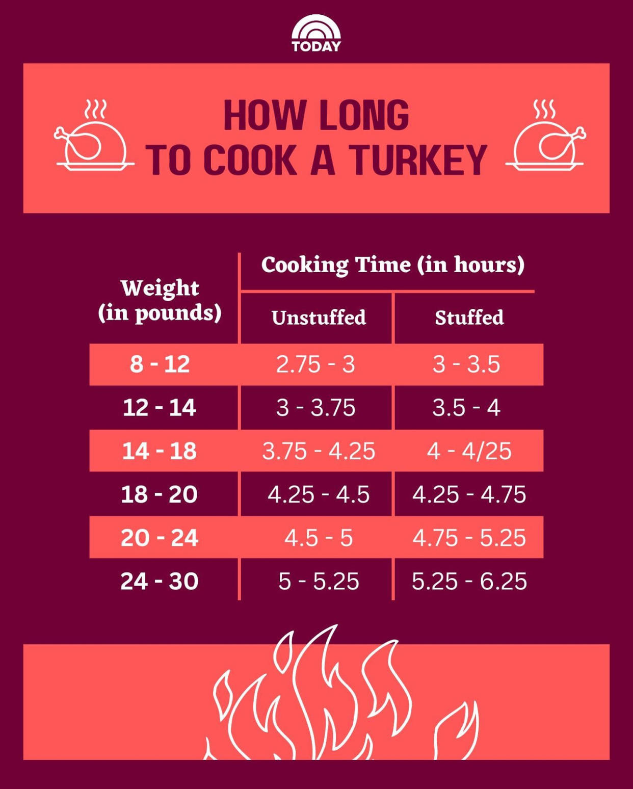 A table of turkey cooking times by weight in pounds and whether the turkey is stuffed or unstuffed. (Liza Evseeva / NBC News)