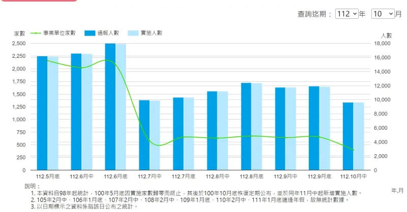 ▲勞動部統計「勞雇雙方協商減少工時實施人數」，今年7月以來全國通報無薪休假人數大幅減少。（圖／翻攝勞動部網站，2023.10.23）