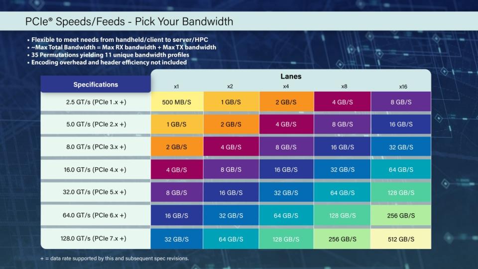 PCI-SIG宣布著手討論下一代PCIe 7.0設計方向，預計2025年完成相關規劃