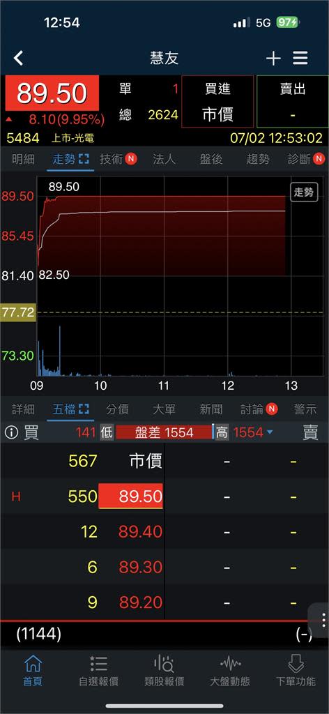 最強AI妖股！慧友開盤飆漲停創新高