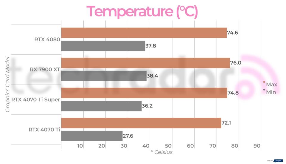 Final benchmark results for the RTX 4070 Ti Super