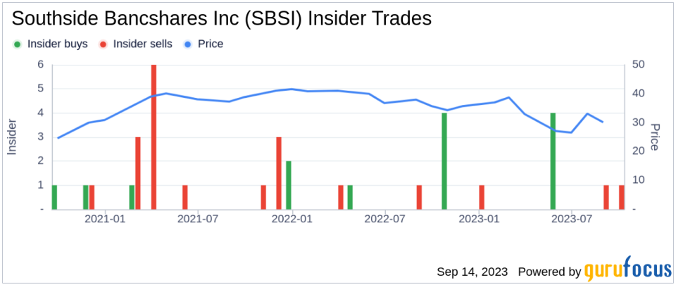 Insider Sell: Regional President Jared Green Sells 1,665 Shares of Southside Bancshares Inc (SBSI)