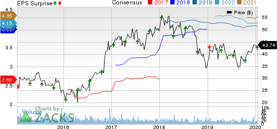 Hancock Whitney Corporation Price, Consensus and EPS Surprise