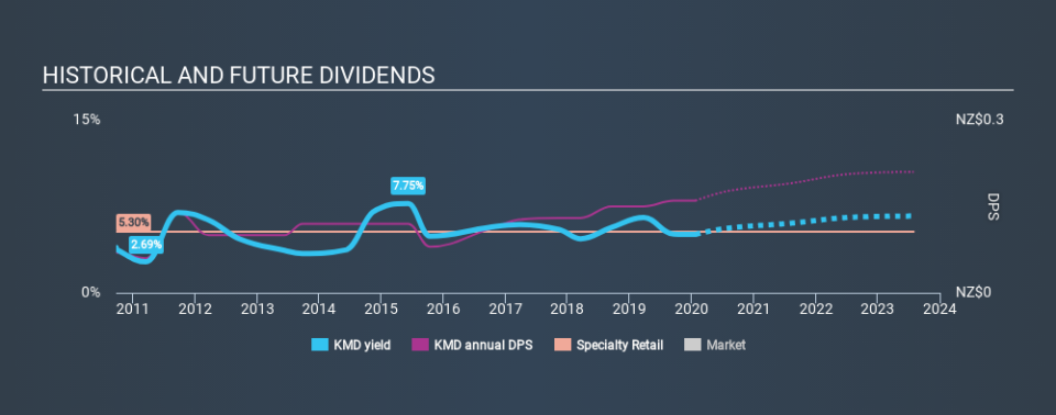 NZSE:KMD Historical Dividend Yield, January 23rd 2020