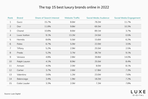 Study by Luxe Digital Finds Gucci Still #1 Most Popular Luxury