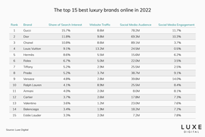 Most valuable luxury brands worldwide 2022