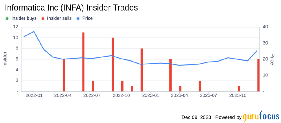 EVP & Chief Customer Officer Ansa Sekharan Sells Over 150,000 Shares of Informatica Inc