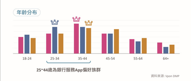 台灣各類別銀行用戶年齡分布。Vpon威朋AppVois平台提供