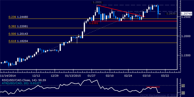 USD/CAD Technical Analysis: Loonie Gains Most in 4 Years