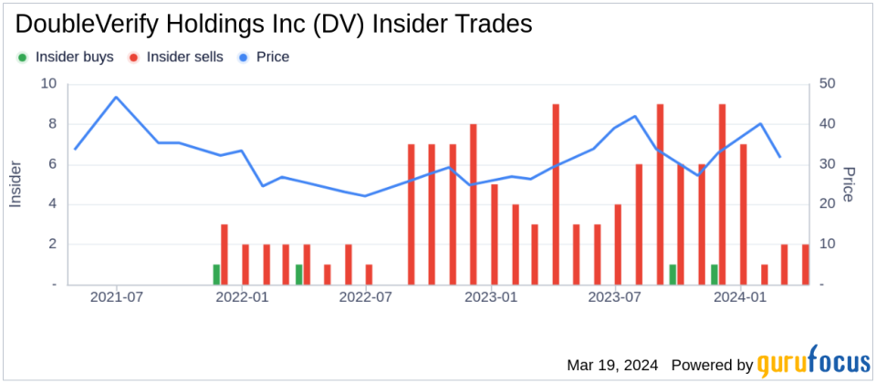 Chief Legal Officer Andrew Grimmig Sells 50,924 Shares of DoubleVerify Holdings Inc (DV)