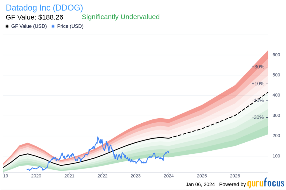 Datadog Inc CEO Olivier Pomel Sells 85,637 Shares