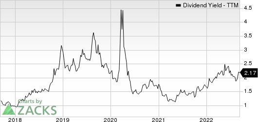 Thor Industries, Inc. Dividend Yield (TTM)