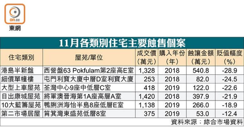 11月各類別住宅主要蝕售個案