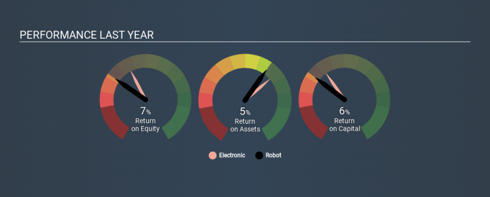 BME:RBT Past Revenue and Net Income, February 24th 2020