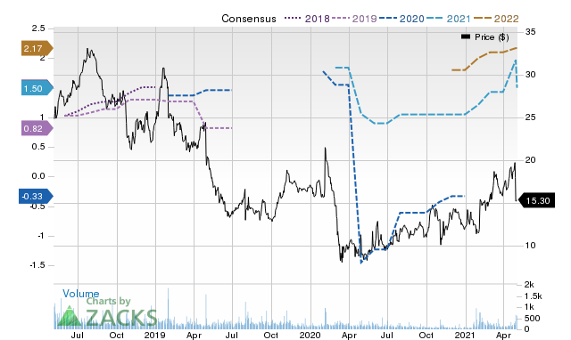 Price Consensus Chart for GHL