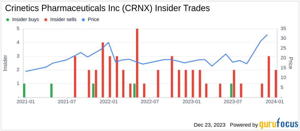 Insider Sell: Chief Med and Dev Officer Dana Pizzuti Sells 9,583 Shares of Crinetics Pharmaceuticals Inc (CRNX)