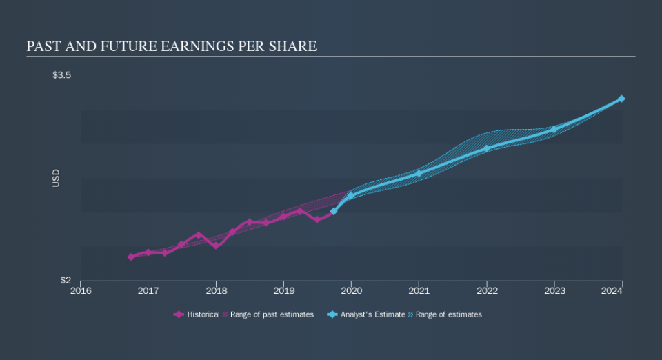 NasdaqGS:XEL Past and Future Earnings, November 6th 2019