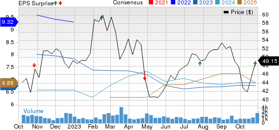 Sonic Automotive, Inc. Price, Consensus and EPS Surprise