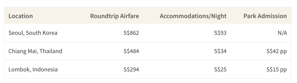 This table shows the cost of roundtrip airfare, accommodations and park admissions to hiking locations in South Korea, Thailand and Indonesia