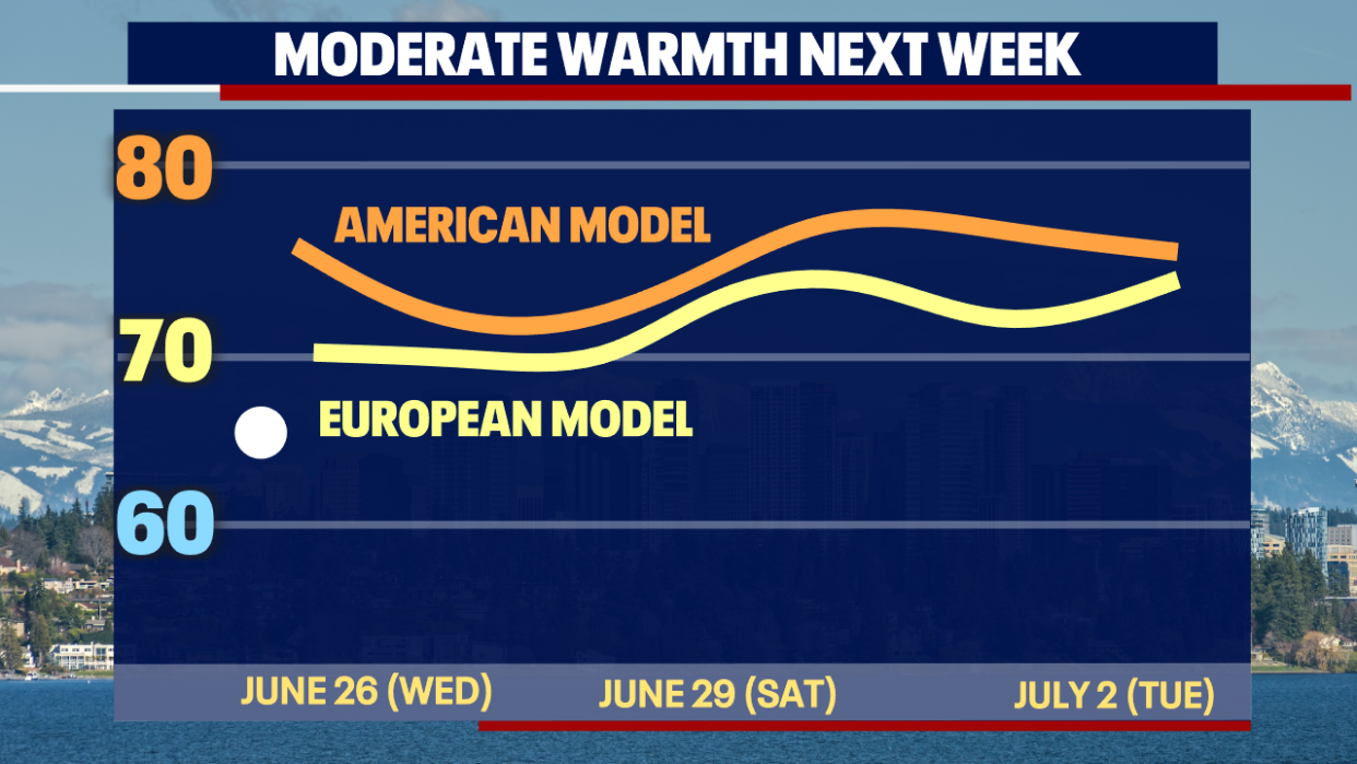 <div>The two primary weather models we analyze to make our weather predictions are forecasting temperatures in the low to mid 70s for the last week of June.</div> <strong>(FOX 13 Seattle)</strong>