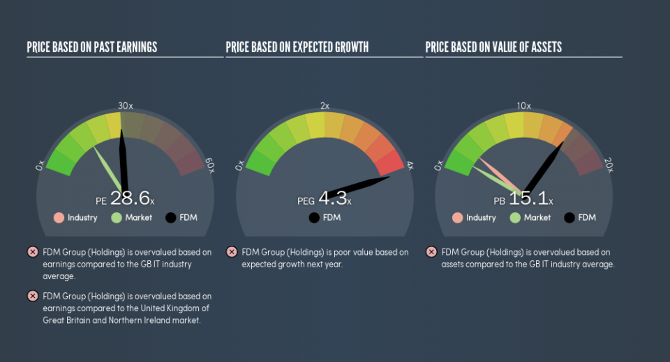 LSE:FDM Price Estimation Relative to Market, June 12th 2019